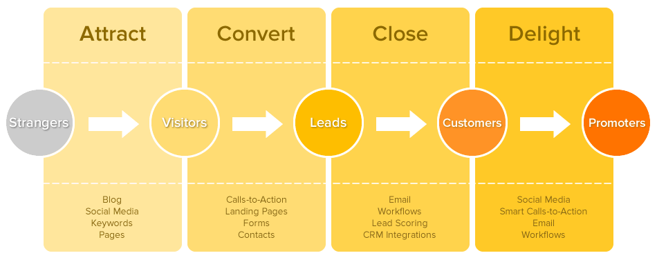 inbound-marketing-methodology-infographic